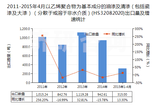 2011-2015年4月以乙烯聚合物為基本成分的油漆及清漆(包括瓷漆及大漆)(分散于或溶于非水介質(zhì))(HS32082020)出口量及增速統(tǒng)計 2011-2015年4月以乙烯聚合物為基本成分的油漆及清漆(包括瓷漆及大漆)(分散于或溶于非水介質(zhì))(HS32082020)出口量及增速統(tǒng)計